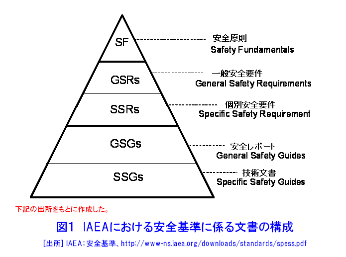 図１  安全基に係る報告書の構成