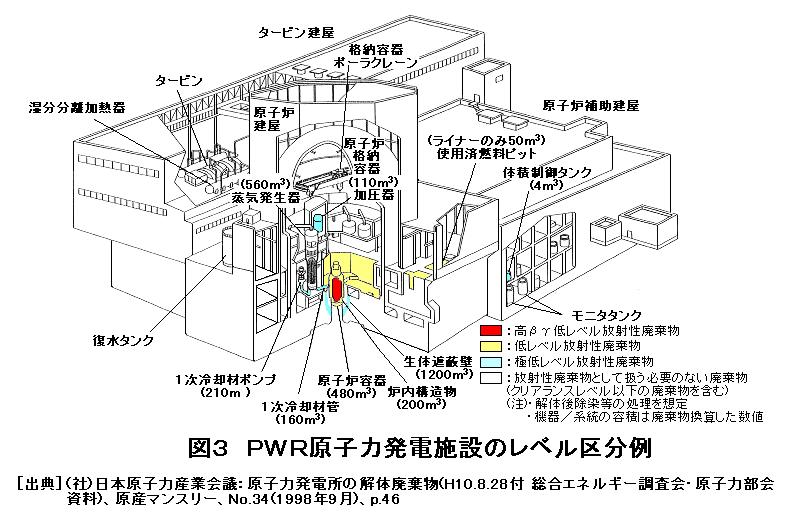 図３  PWR原子力発電施設のレベル区分例