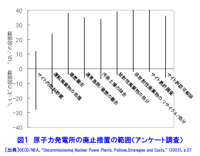 図１  原子力発電所の廃止措置の範囲（アンケート調査）