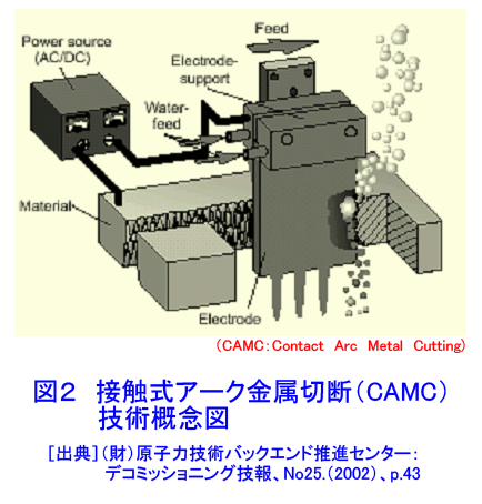 図２  接触式アーク金属切断（CAMC）技術概念図