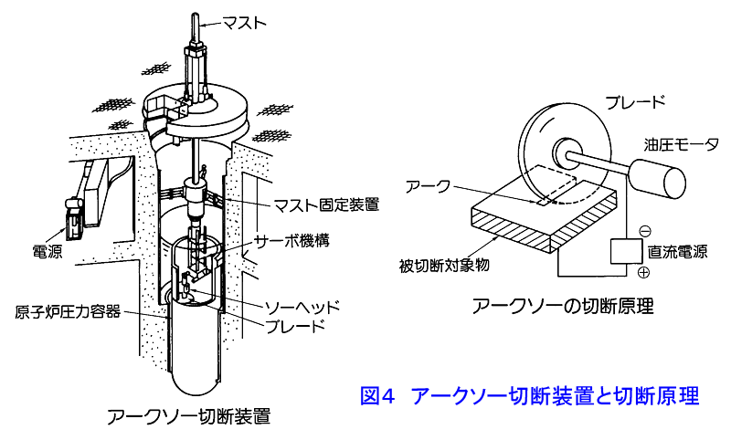 図４  アークソー切断装置と切断原理