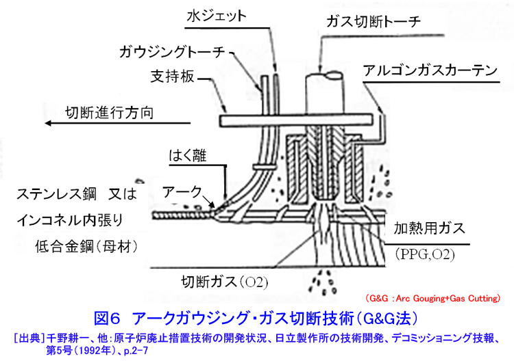 図６  アークガウジング・ガス切断技術（G&G法）