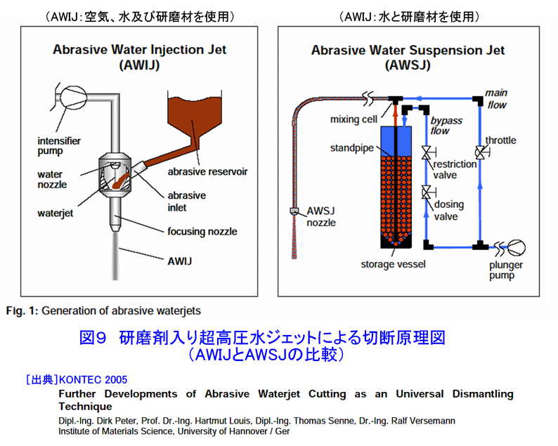 研磨材入り超高圧水ジェトによる切断原理図（AWIJとAWSJの比較）