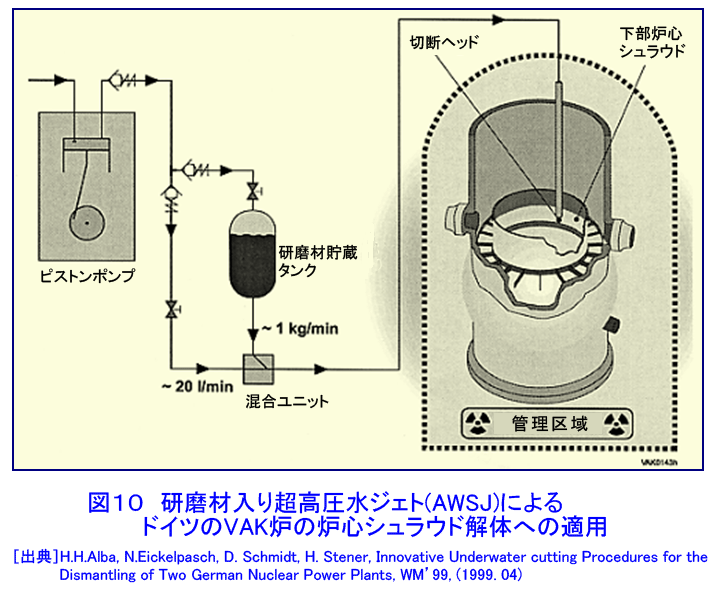図１０  研磨材入り超高圧水ジェト（AWSJ）によるドイツのVAK炉の炉心シュラウド解体への適用