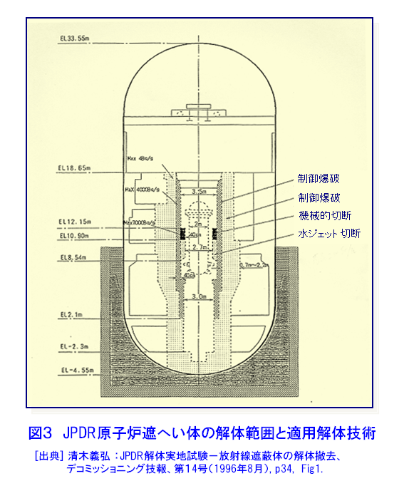 図３  JPDR原子炉遮へい体の解体範囲と適用解体技術