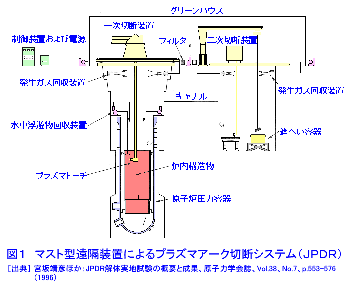 図１  マスト型遠隔装置によるプラズマアーク切断システム（ＪＰＤＲ）