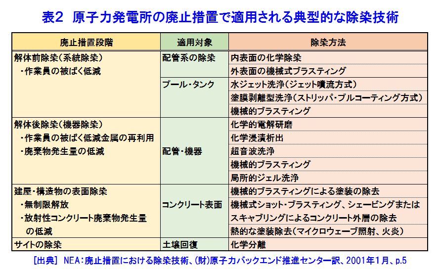 表２  原子力発電所の廃止措置で適用される典型的な除染技術
