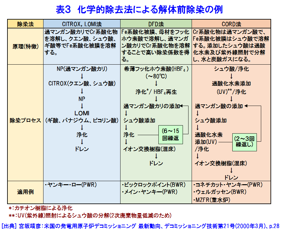 表３  化学的除染法による解体前除染の例