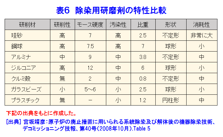 表６  除染用研磨剤の特性比較