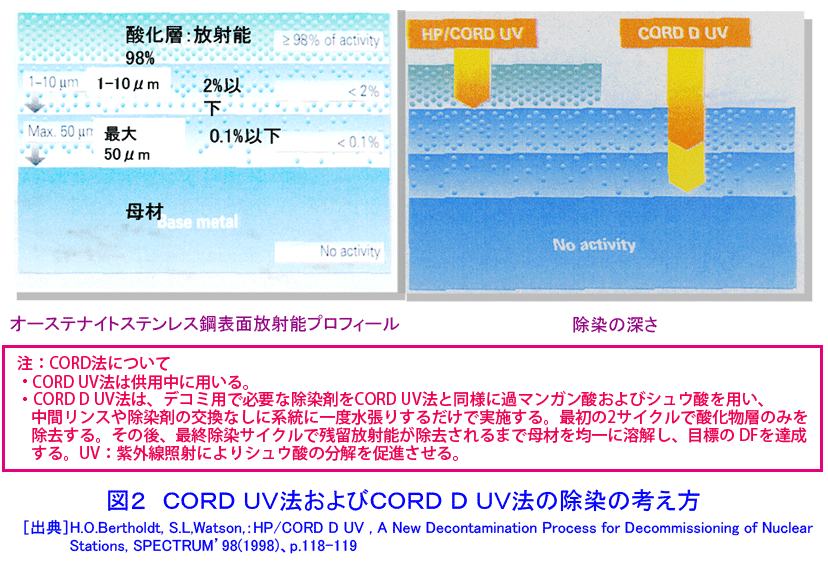 図２  CORD UV法およびCORD D UV法の除染の考え方