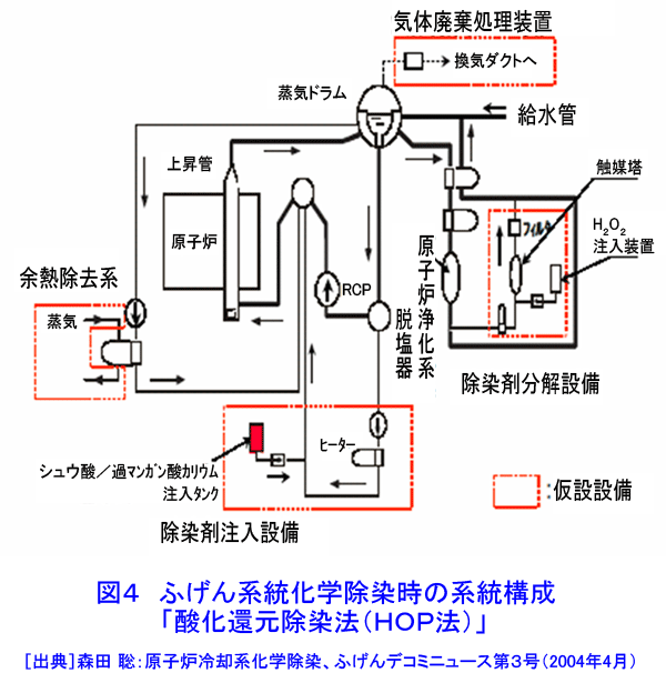 図４  ふげん系統化学除染時の系統構成「酸化還元除染法（HOP法）」