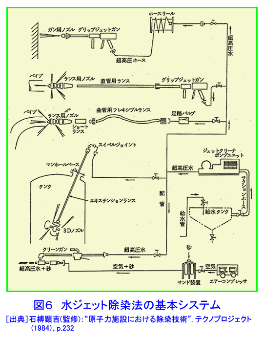 図６  水ジェット除染法の基本システム