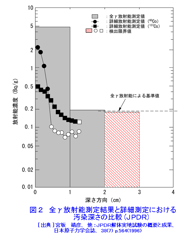 図２  全γ放射能測定結果と詳細測定における汚染深さの比較（JPDR）