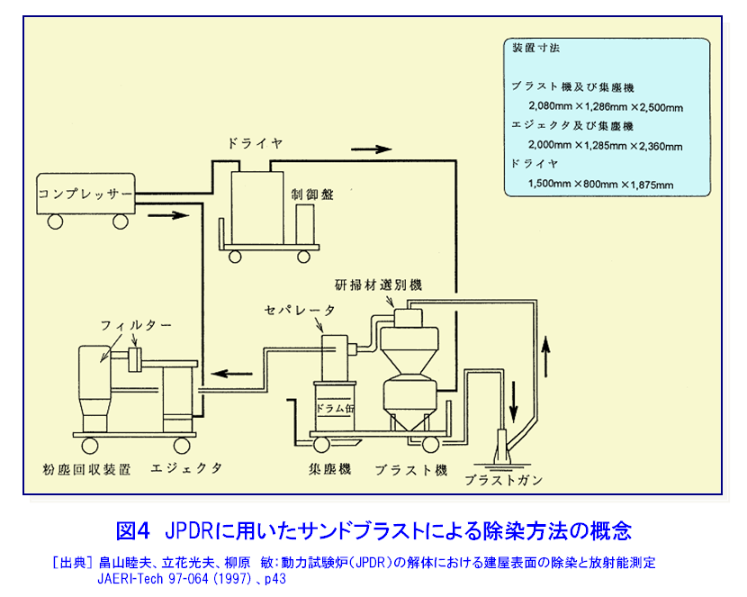 図４  JPDRに用いたサンドブラストによる除染方法の概念