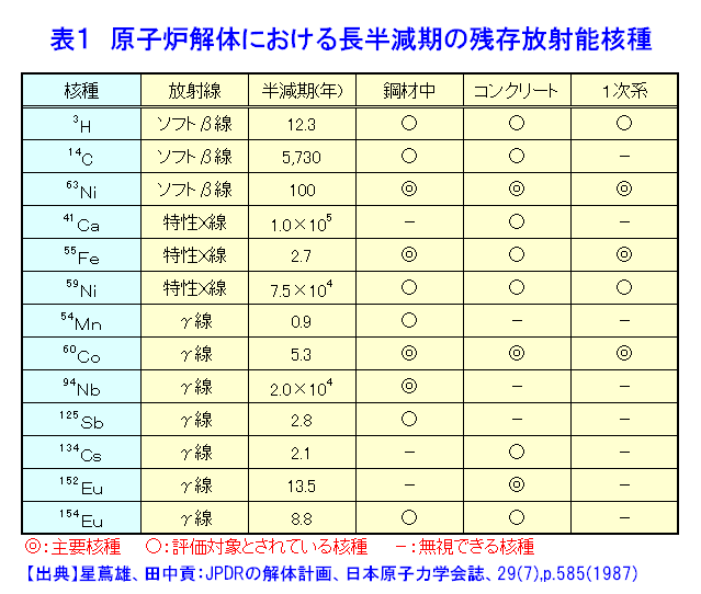 表１  原子炉解体における長半減期の残存放射能核種