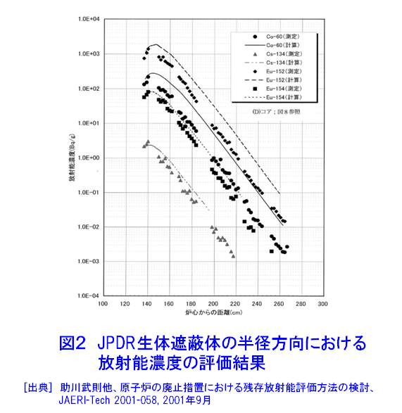図２  JPDR生体遮蔽体の半径方向における放射能濃度の評価結果