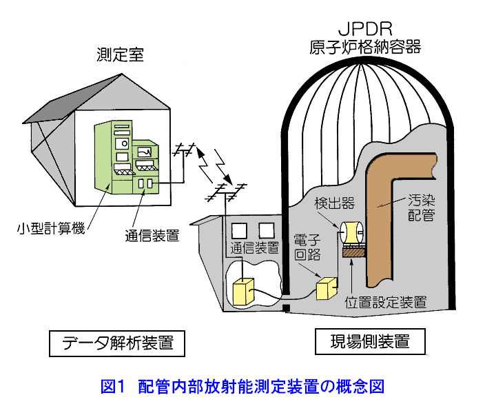 図１  配管内部放射能測定装置の概念図