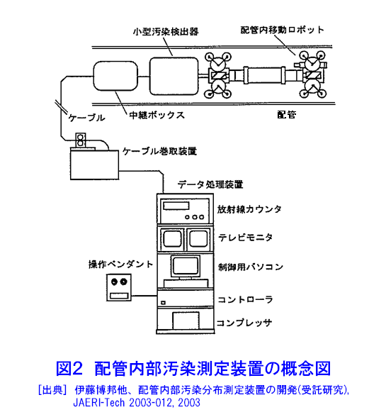 図２  配管内部汚染測定装置の概念図