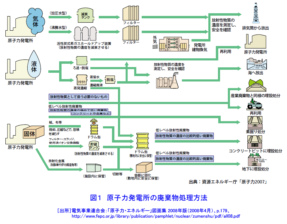 図１  原子力発電所の廃棄物処理方法
