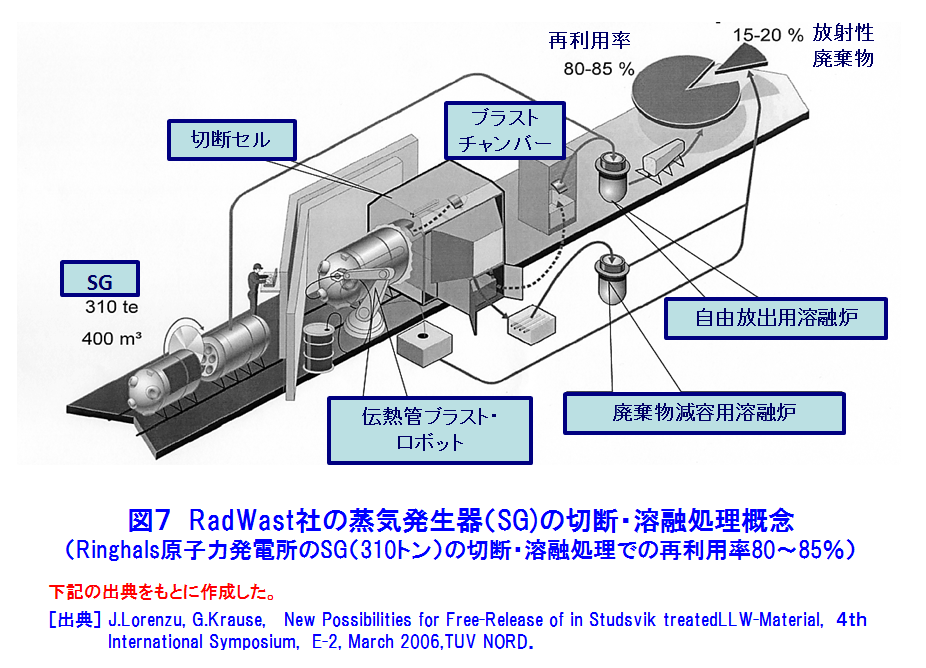図７  RadWast社の蒸気発生器（SG)の切断・溶融処理概念