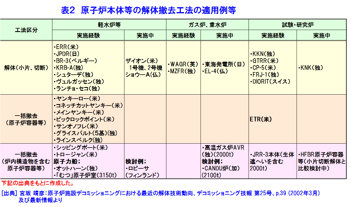 表２  原子炉本体等の解体撤去工法の適用例等