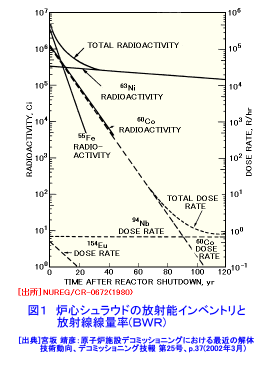 図１  炉心シュラウドの放射能インベントリと放射線線量率（BWR）