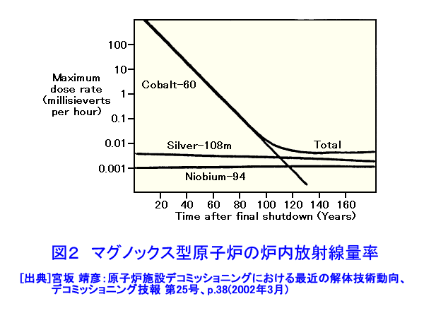 図２  マグノックス型原子炉の炉内放射線量率