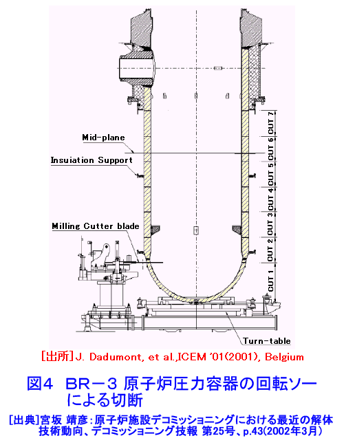 図４  BR-3原子炉圧力容器の回転ソーによる切断