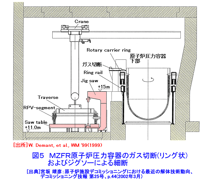 MZFR原子炉圧力容器のガス切断（リング状）及びジグソーによる細断