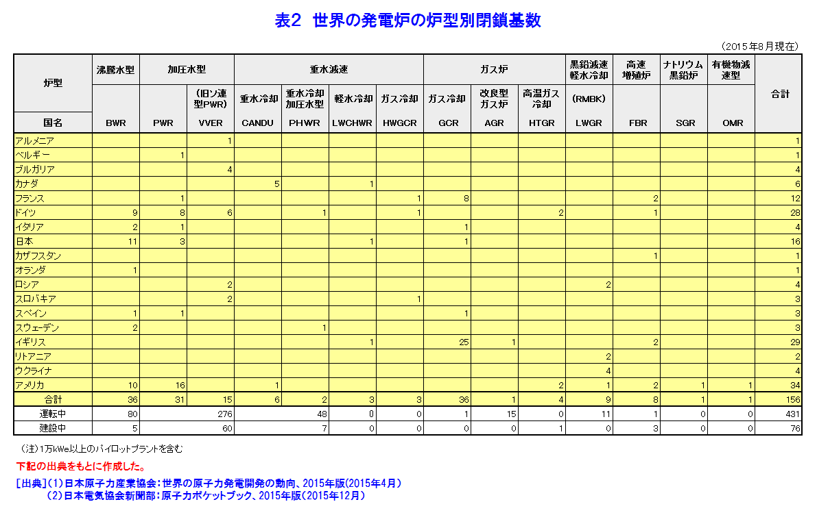 表２  世界の発電炉の炉型別閉鎖基数