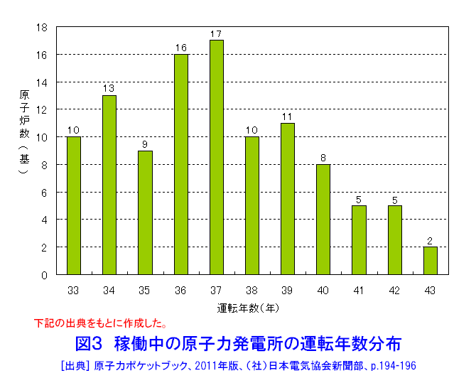 図３  稼働中の原子力発電所の運転年数分布
