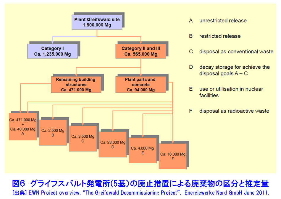 図６  グライフスバルト発電所（5基）の廃止措置よる廃棄物の区分と推定量