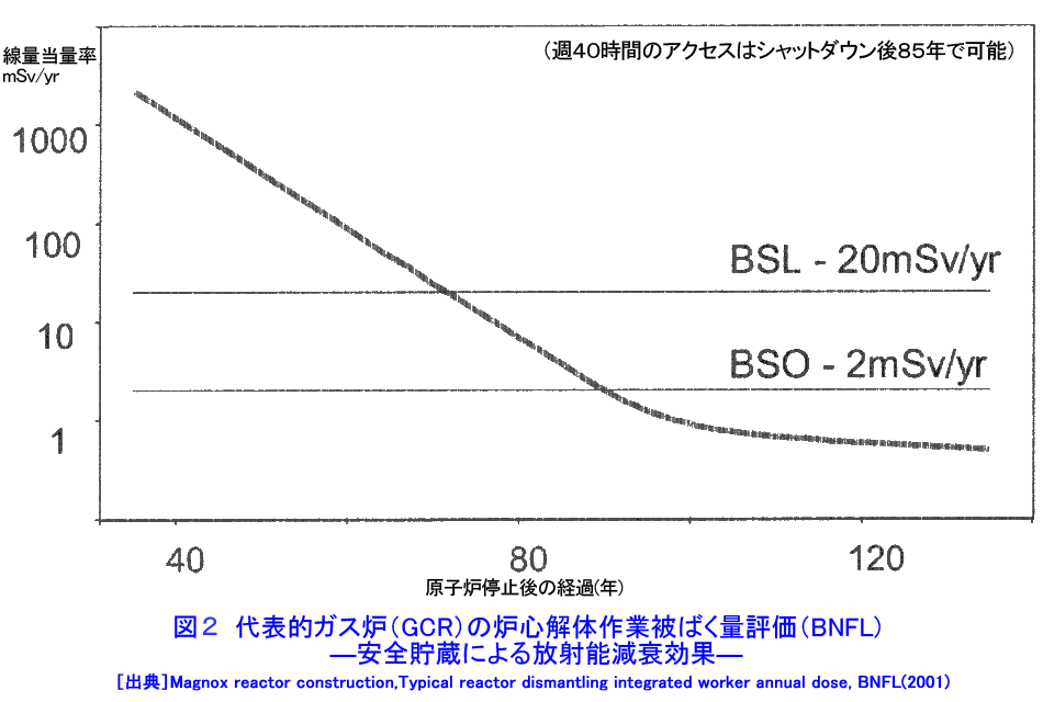 図２  代表的ガス炉（GCR）の炉心解体作業被ばく量評価（BNFL）−安全貯蔵による放射能減衰効果