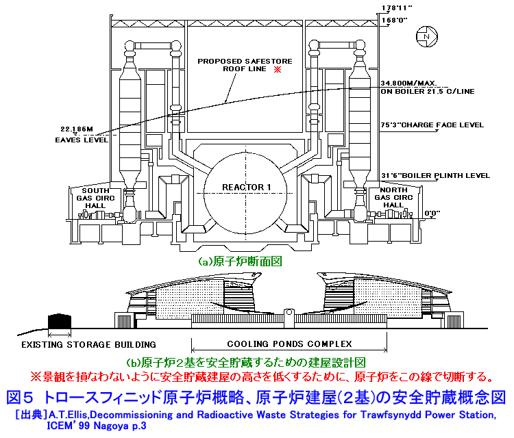 図５  トロースフィニッド原子炉概略、原子炉建屋（2基）の安全貯蔵概念図