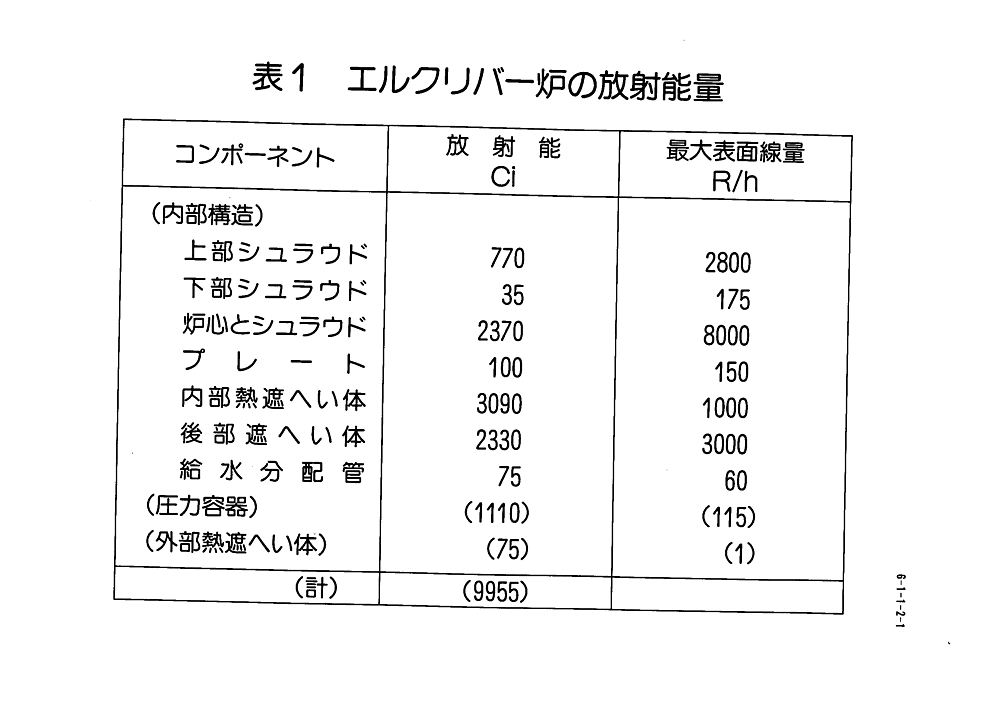 表１  エルクリバ−炉の放射能量