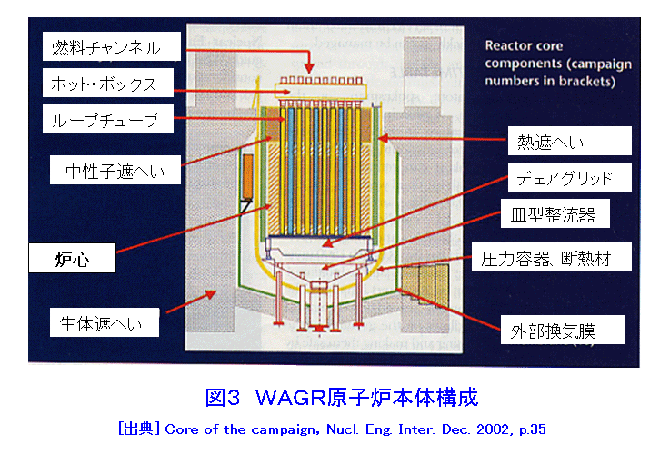 図３  WAGR原子炉本体構成