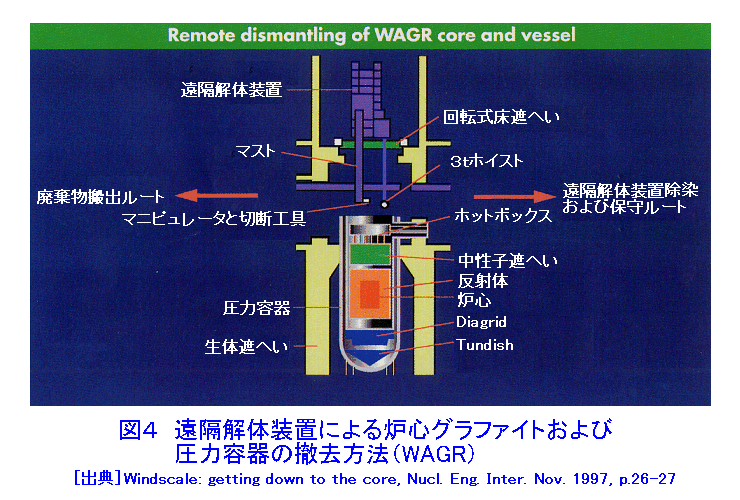 図４  遠隔解体装置による炉心グラファイトおよび圧力容器の撤去方法（WAGR）