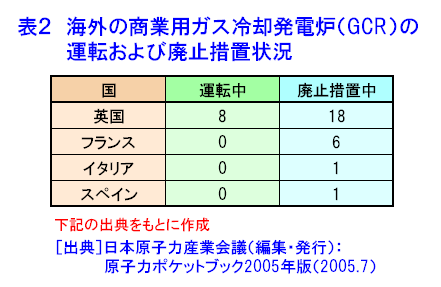表２  海外の商業用ガス冷却炉（ＧＣＲ）の運転および廃止措置の状況