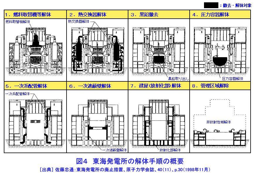 図４  東海発電所の解体手順の概要