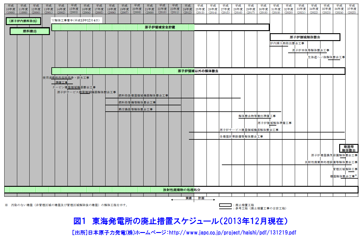 図１  東海発電所の廃止措置スケジュール（2013年12月現在）