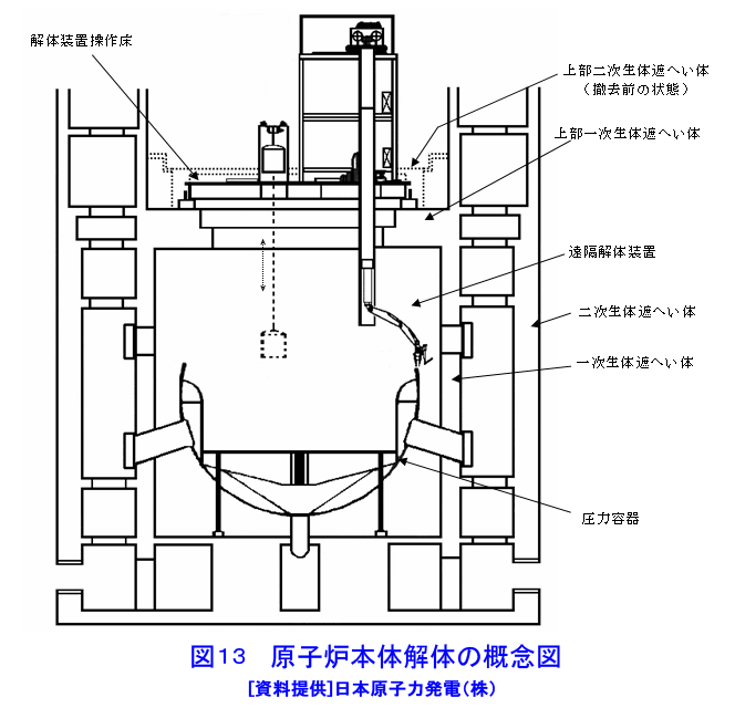 図１３  原子炉本体解体の概念図
