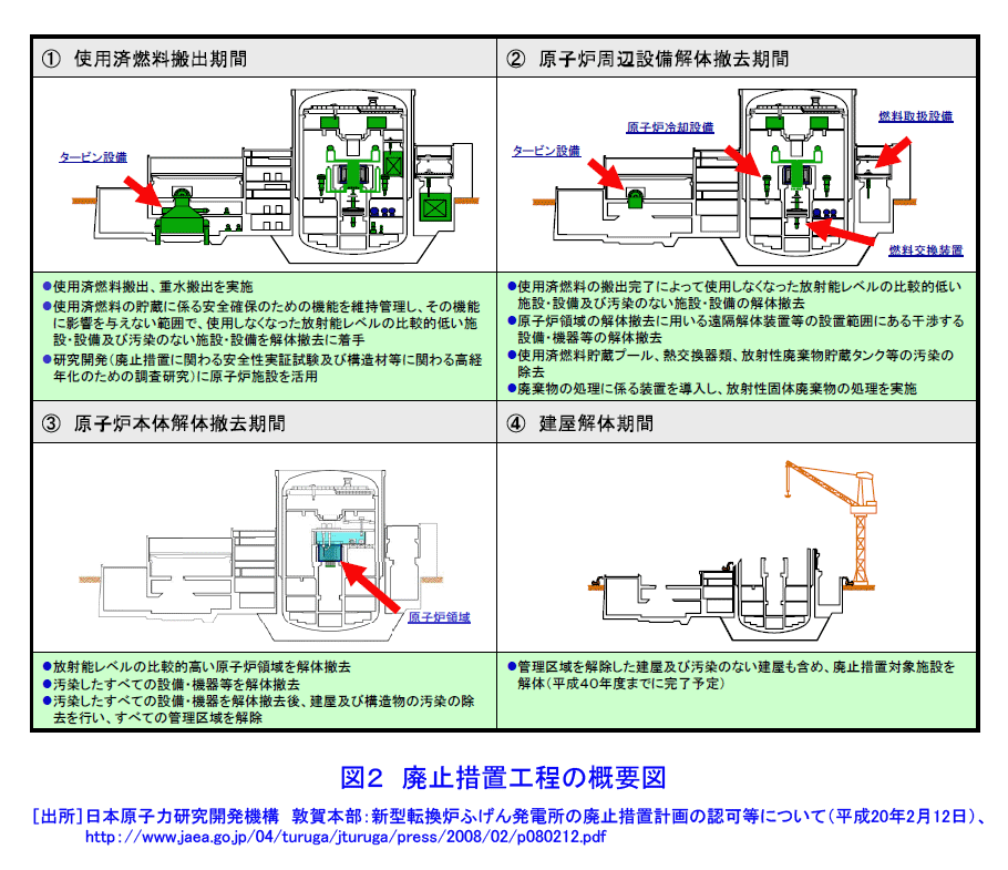 図２  廃止措置工程の概要図