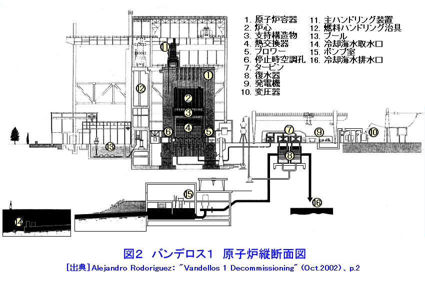 図２  バンデロス１ 原子炉縦断面図