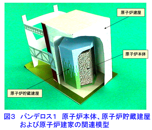 図３  バンデロス１ 原子炉本体、原子炉貯蔵建屋および原子炉建家の関連模型