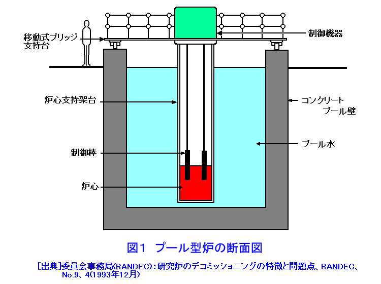 図１  プール型炉の断面図