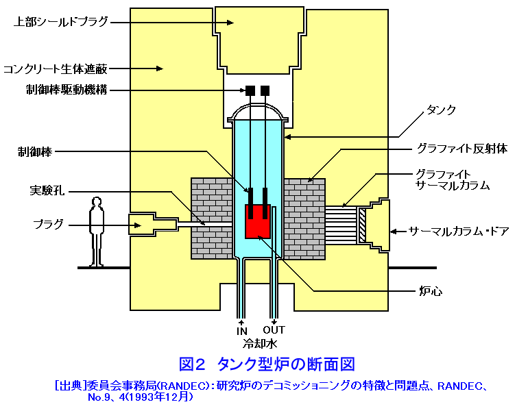 図２  タンク型炉の断面図