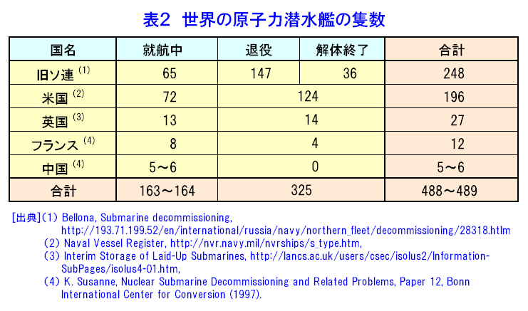 表２  世界の原子力潜水艦の隻数