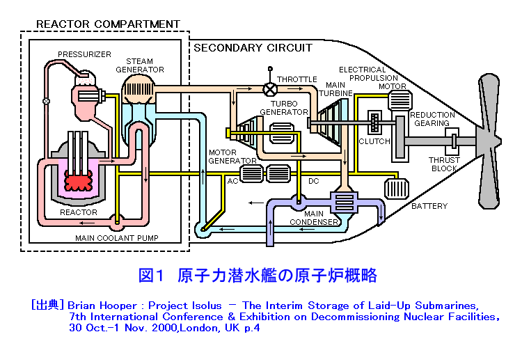 図１  原子力潜水艦の原子炉概略