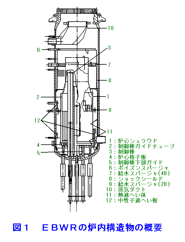 図１  EBWRの炉内構造物の概要