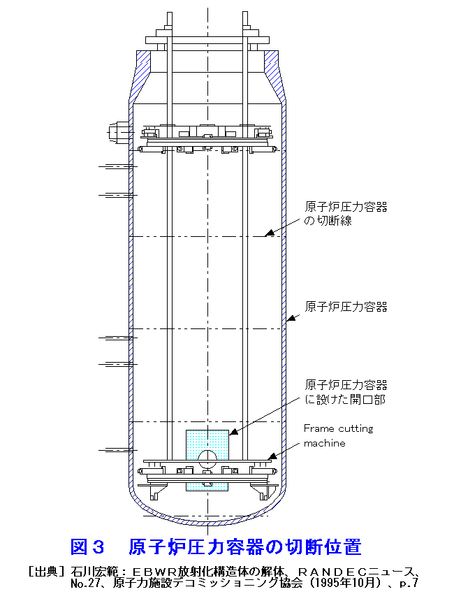 図３  原子炉圧力容器の切断位置